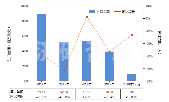 2014-2018年3月中國鄰苯二甲酸酐(苯酐)(HS29173500)進口總額及增速統(tǒng)計 2014-2018年3月中國鄰苯二甲酸酐(苯酐)(HS29173500)進口總額及增速統(tǒng)計